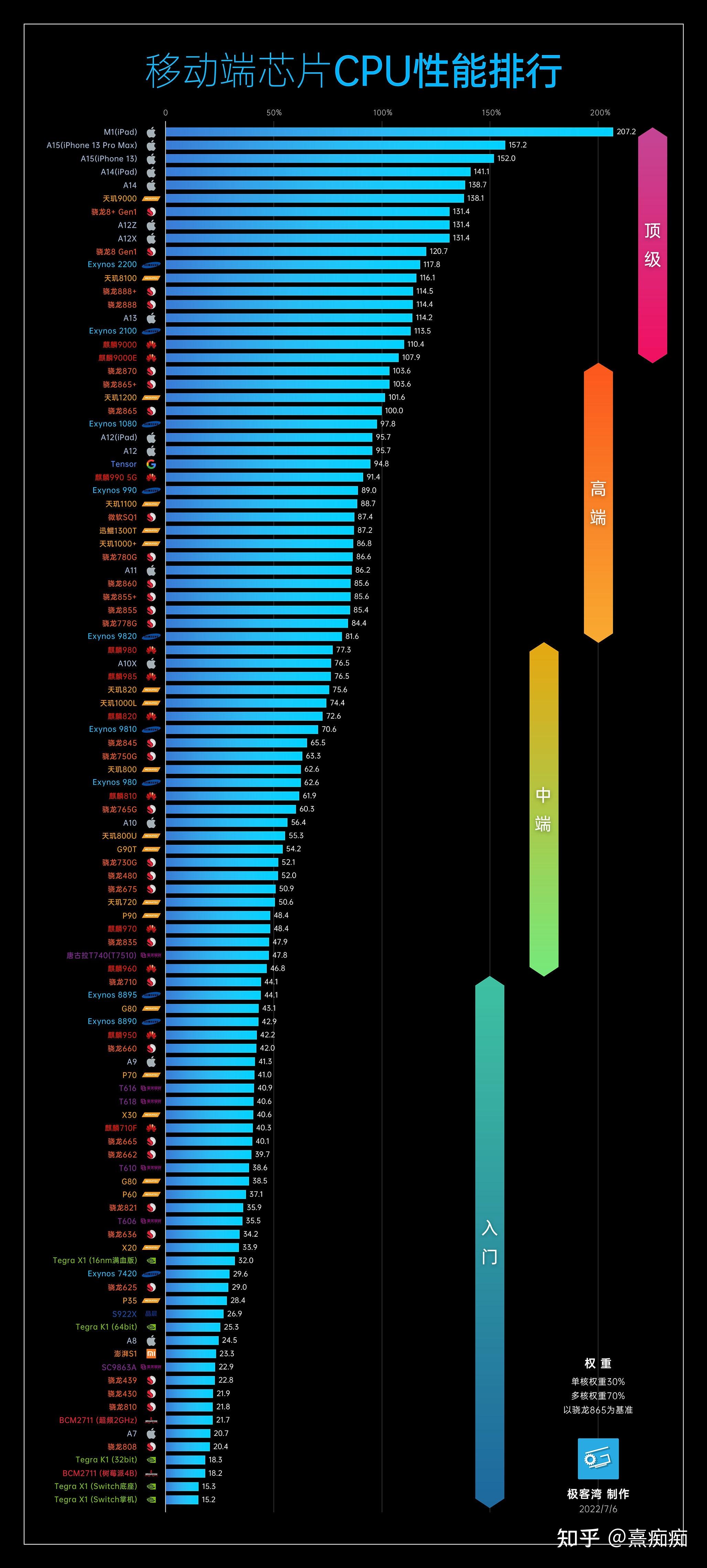 手机cpu性能天梯排序