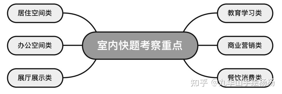 室内设计考研真题解析丨【必看】环艺室内考研快题分类、制图规范及高分技巧总结 - 知乎