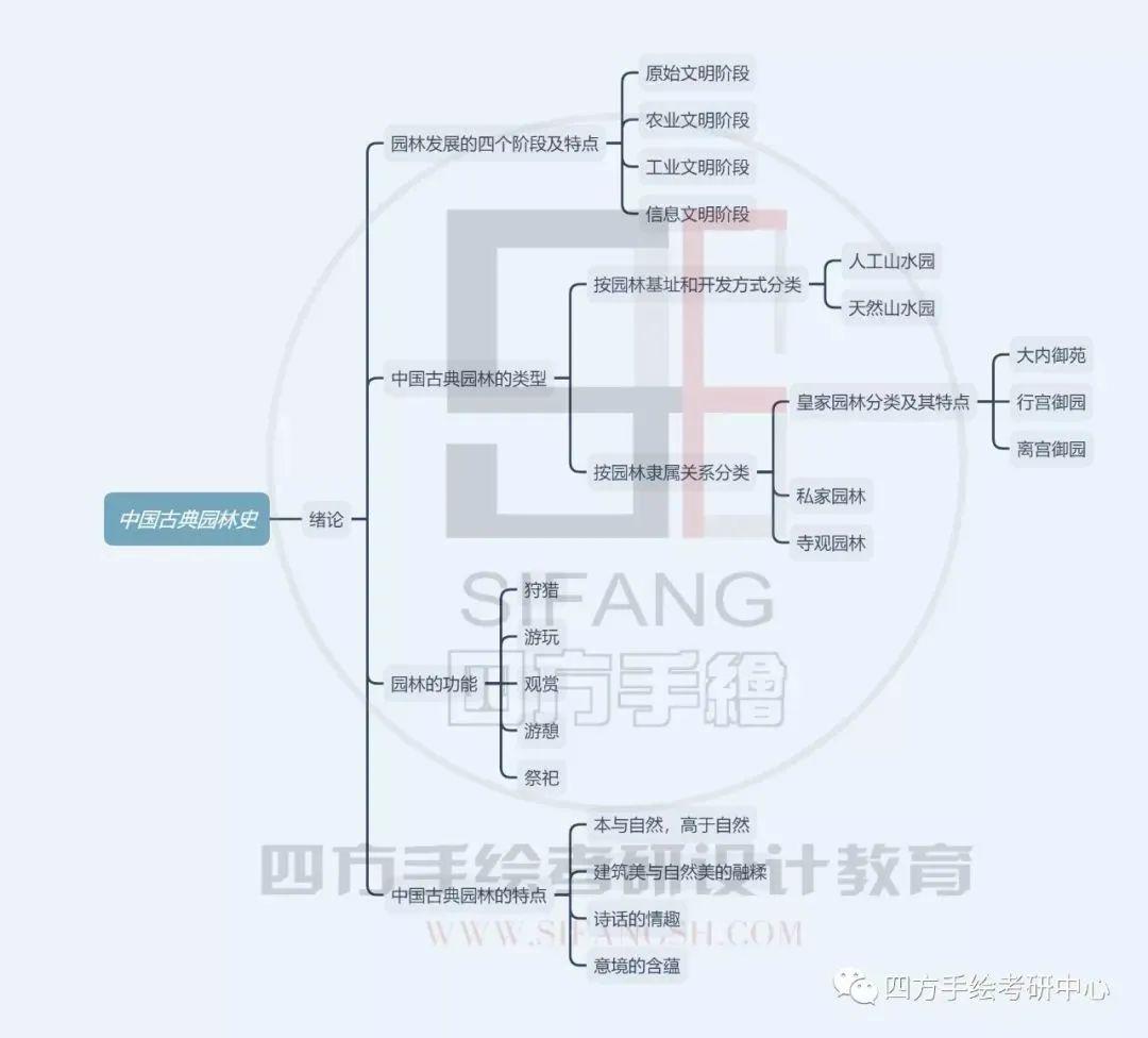 重庆大学风景园林考研理论|《中国古典园林史》复习逻辑框架 - 知乎