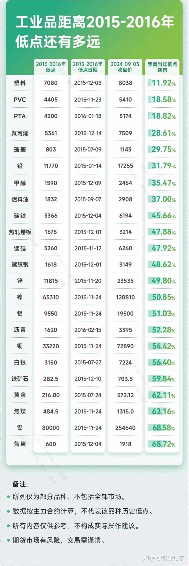 大宗商品低位暴涨是否将见底回升其中有什么值得关注的信息