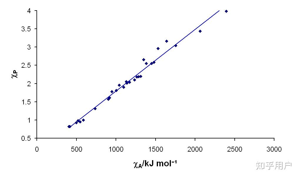 如何解释元素电负性的反常