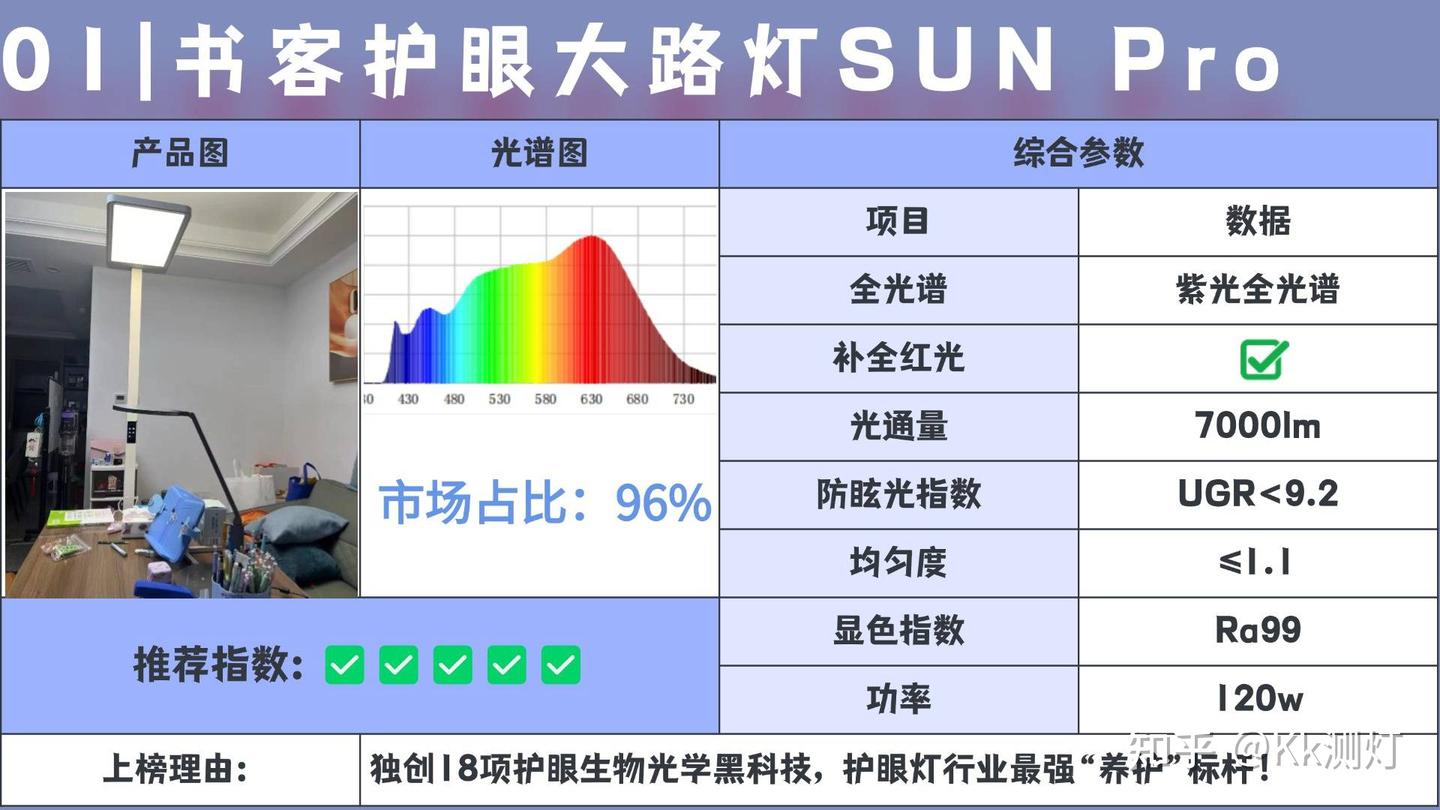 大路灯护眼什么品牌好用?护眼大路灯推荐排行榜前十名,最佳机型 - 知乎