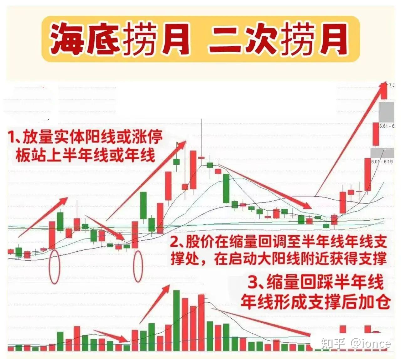 炒股票想抓在启动位想，出现“海底捞月”形态的个股就是目标！那这种形态该如何操作呢？ - 知乎