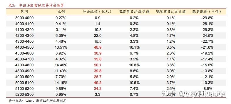 中金公司稱現存雪球集中敲入對股票現貨市場影響有限你對此有何看法