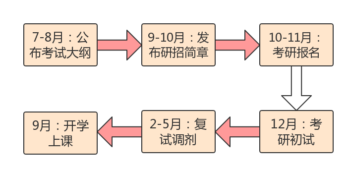 考研复习规划,你了解吗 - 知乎