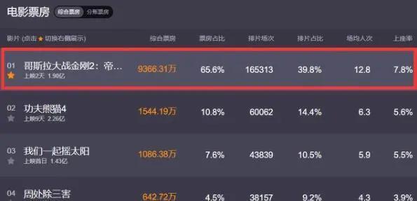 哥斯拉大战金刚2帝国崛起总票房破3亿如何评价这一票房成绩