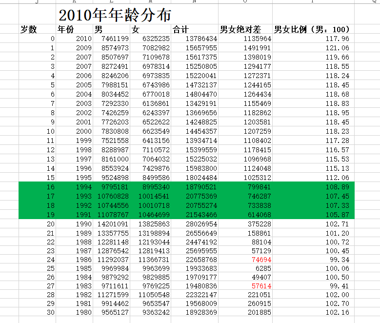 中国男女比例失衡了吗?如果有,男女失衡有多严重?真有3000万光棍么?