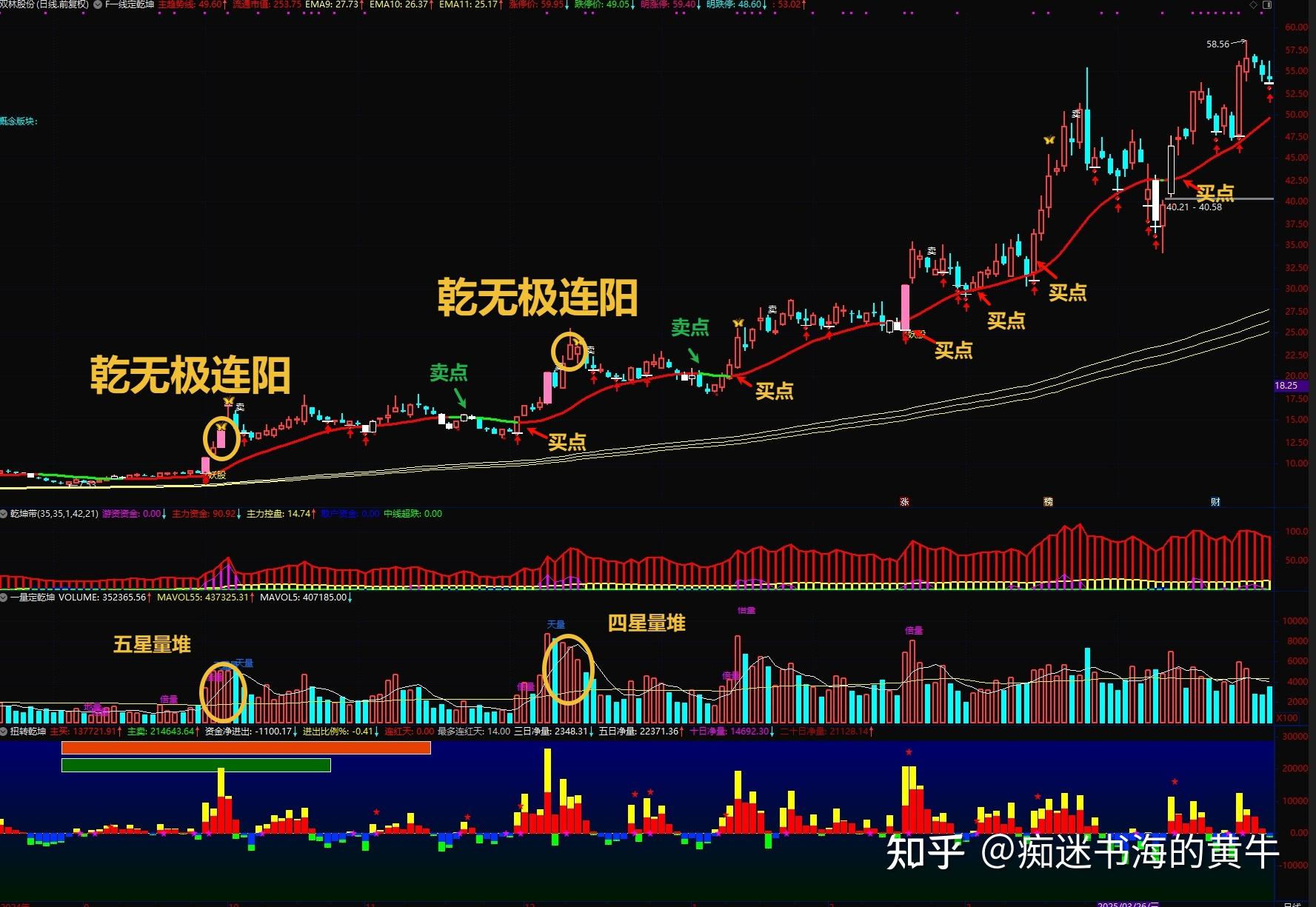 神光张程量价趋势擒龙一线定乾坤线指标 - 知乎