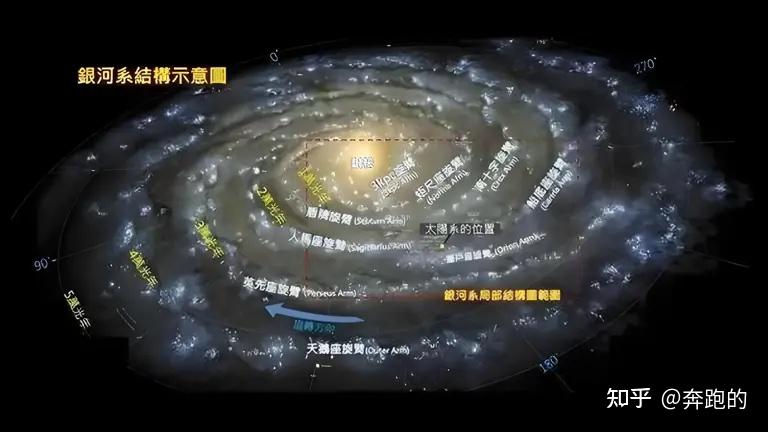 整个银河系除了庞大外,其结构也很特别,是一个巨大的螺旋形状的星系