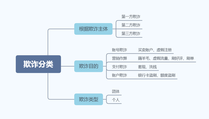 欺诈风险和信用风险的区别 - 知乎