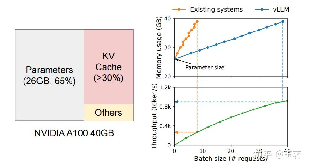 [论文阅读] Efficient Memory Management for Large Language Model Serving ...