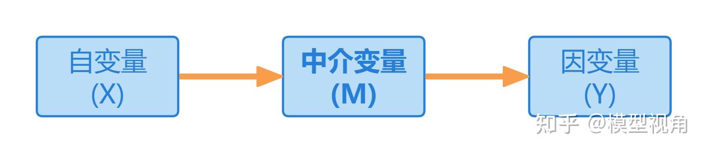 什么是中介效应和调节效应? - 知乎