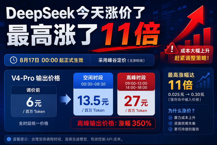 DeepSeek今天涨价了,最高涨了11倍 - 知乎