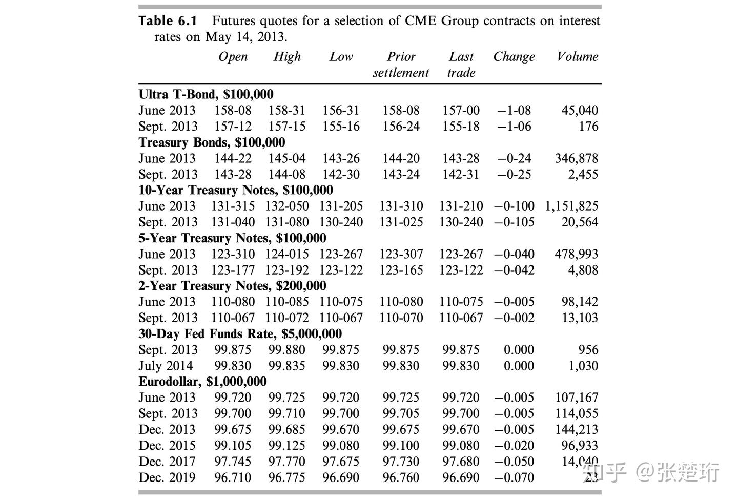 金融衍生品6】利率期货- 知乎