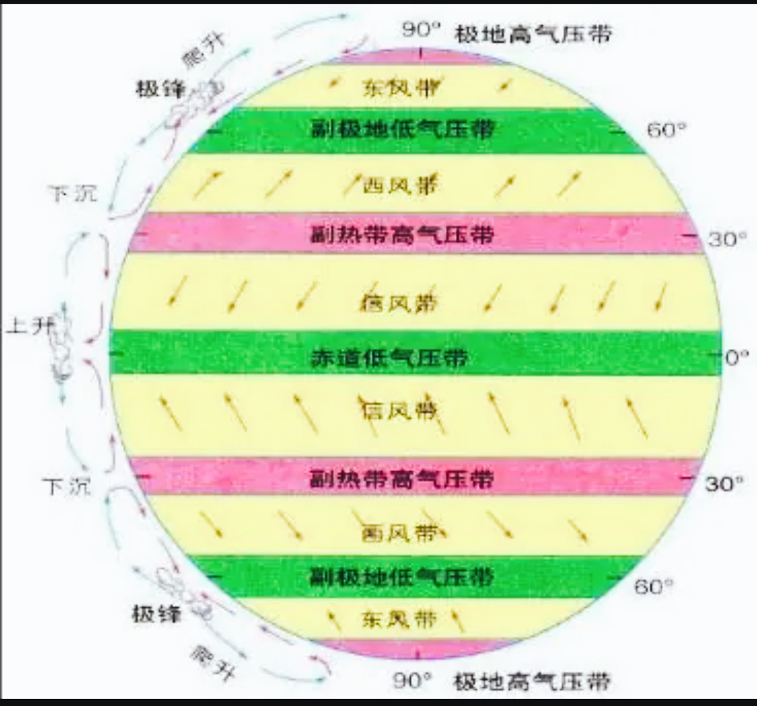 怎样理解东北信风越过赤道偏转为东南信风,而同时赤道低压为下沉气流? - 知乎