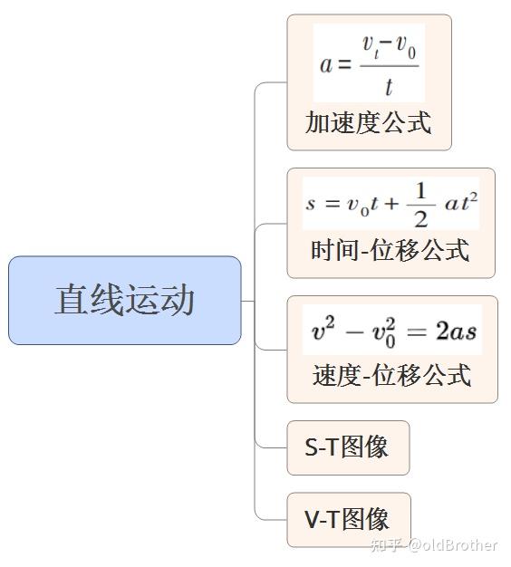 运动控制——物理学公式——直线运动 - 知乎