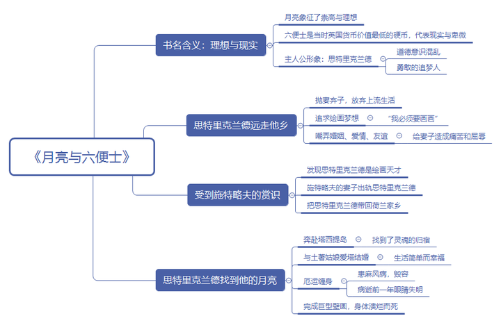 月亮与六便士思维导图图片