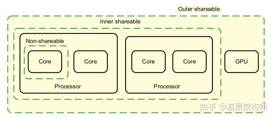 多核 CPU 如何实现缓存一致性与内存同步？ - 知乎