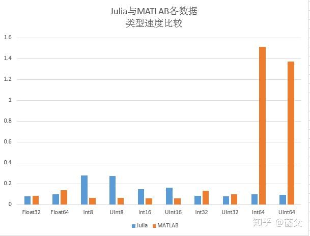 Matlab Vs Julia MATLAB与Julia各个数据类型运行效率的简单比较测试 - 知乎
