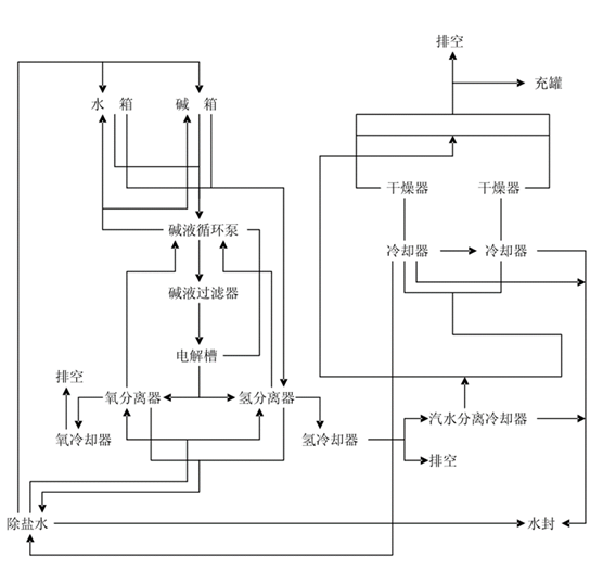 目前电解水制氢的工艺流程是什么样的?