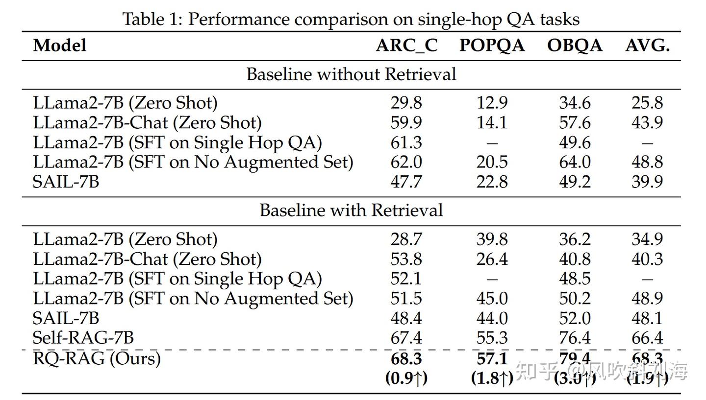 论文翻译《RQ-RAG: LEARNING TO REFINE QUERIES FOR RETRIEVAL AUGMENTED ...