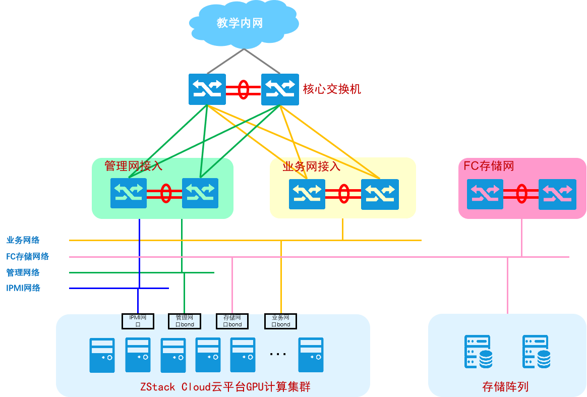 ZStack Cloud助力上海财经大学建设大数据AI实训云平台 - 知乎