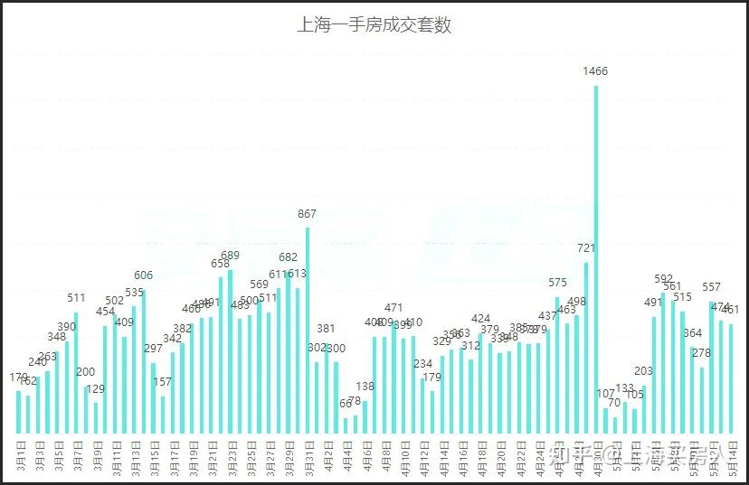 5月第二周上海网签成交数据出炉!4871套!环比上涨81%! - 知乎