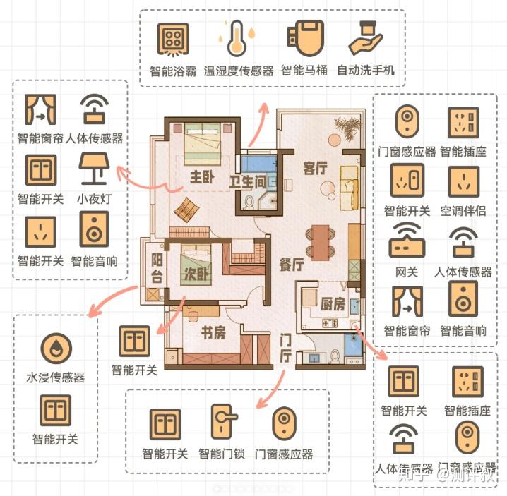2025智能家居避坑指南：6个必知的安装细节决定是智能还是智障！ - 知乎