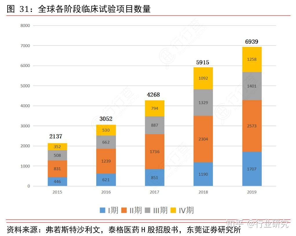 國內cro公司的發展現狀和未來前景如何? - 知乎