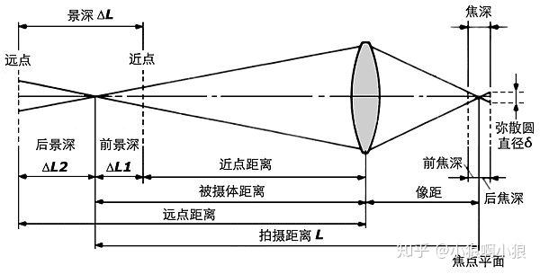 影响景深的相关因素分析 - 知乎