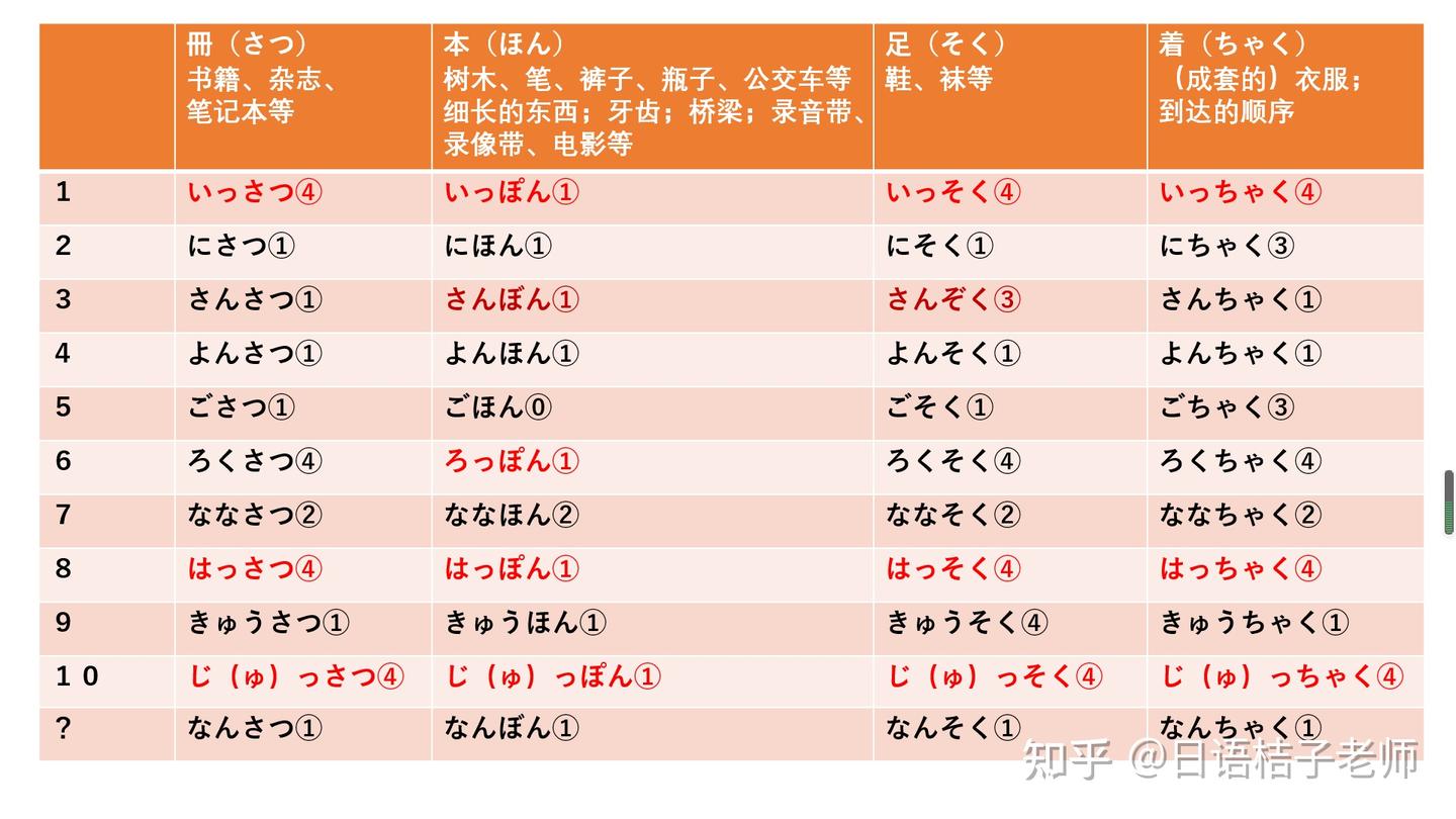 日语常用数量词列表(收藏) - 知乎