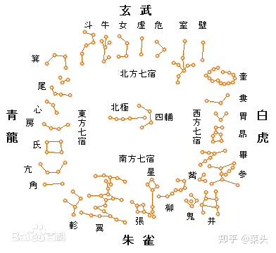天文杂谈｜中国古代星象的人文蕴意 - 知乎