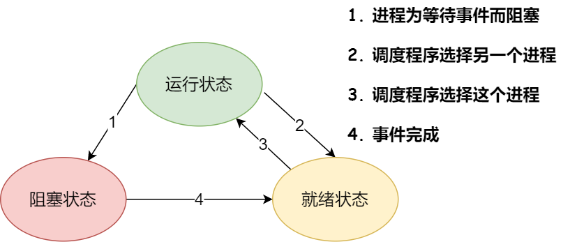 进程与程序究竟有何不同？
