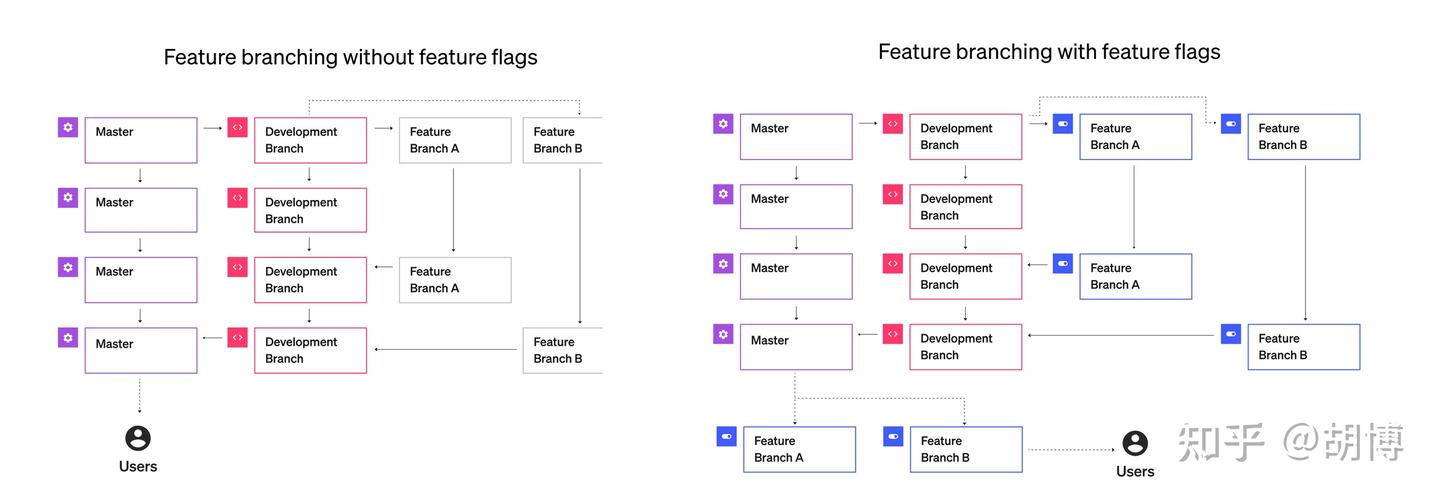 关于Feature flags - 知乎