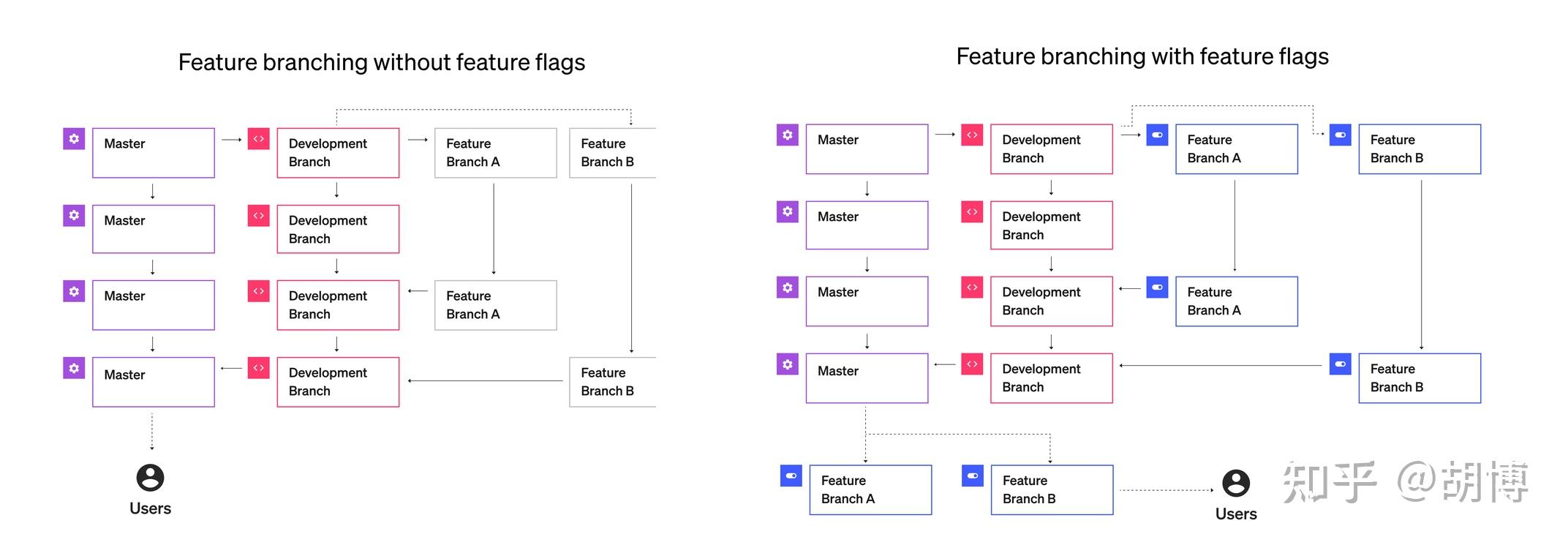 关于Feature flags - 知乎