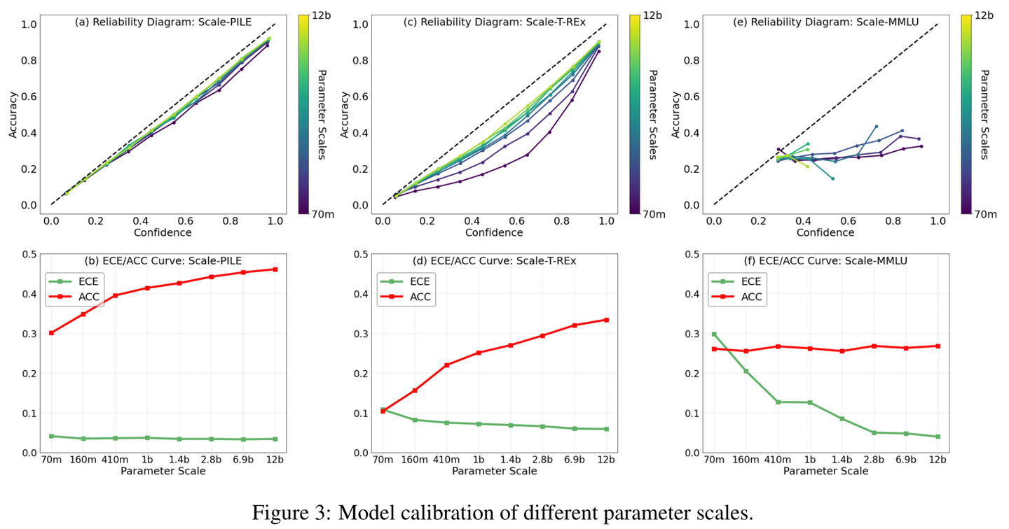 LLM校准 - On the Calibration of Large Language Models and Alignment - 知乎