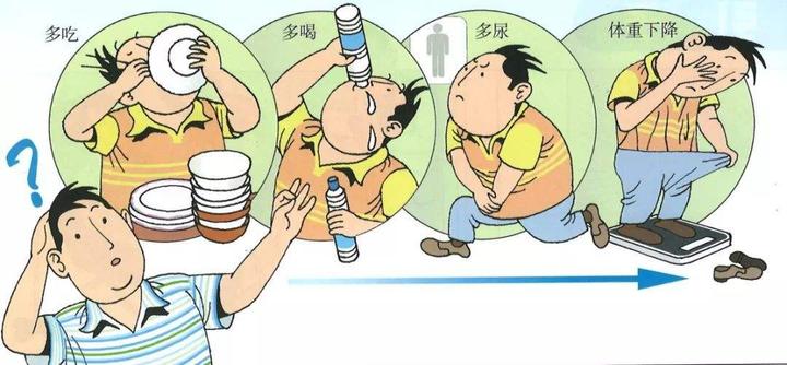 得了糖尿病,为什么会三多一少 - 知乎