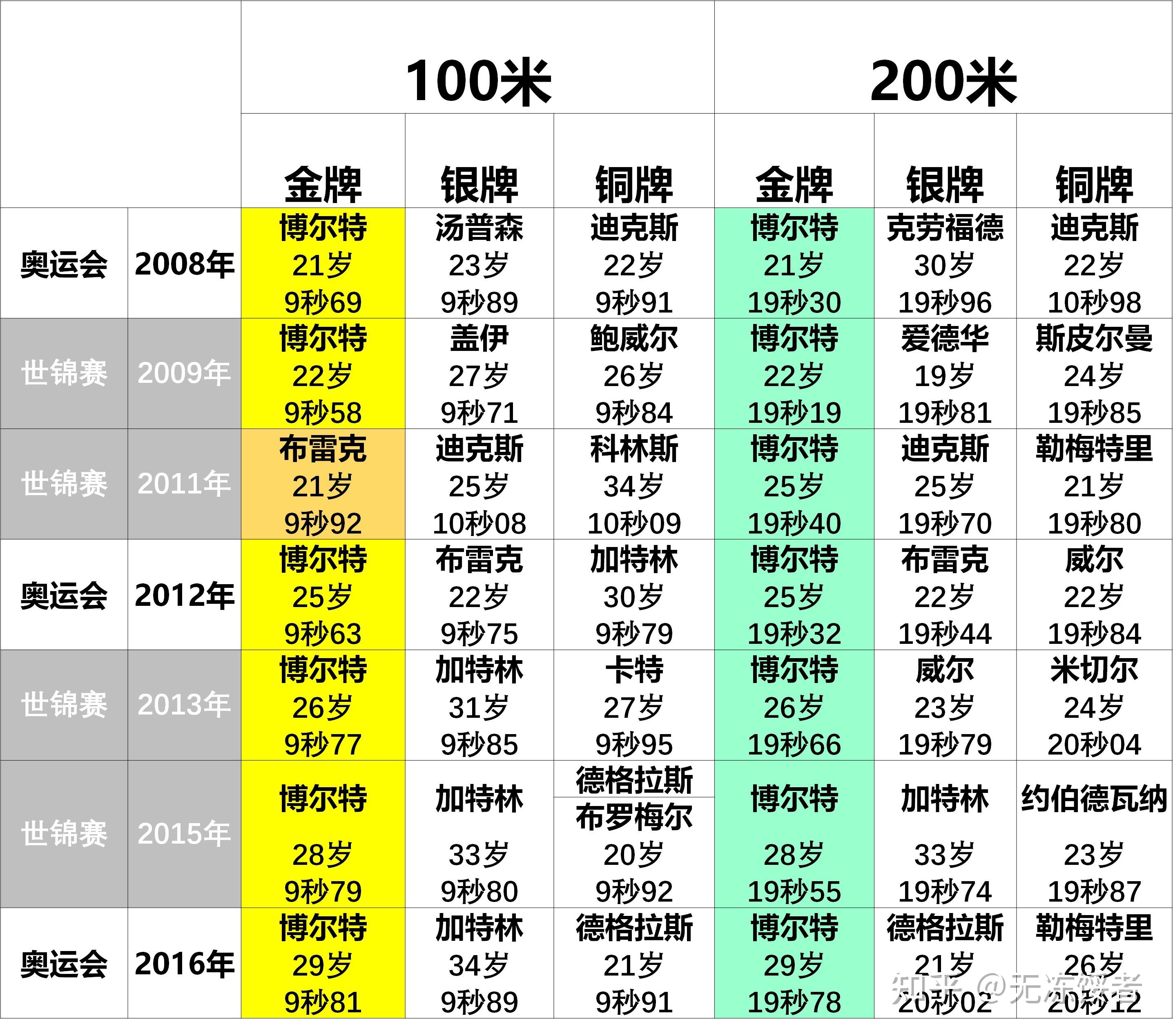 博尔特的100米纪录和200米记录理论上看,哪个保持的时间会更久?