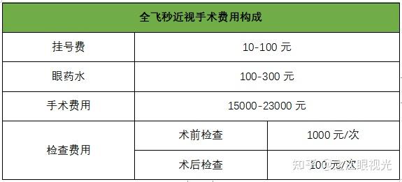 有沒有近視500度做過全飛秒激光手術的大概價位是多少