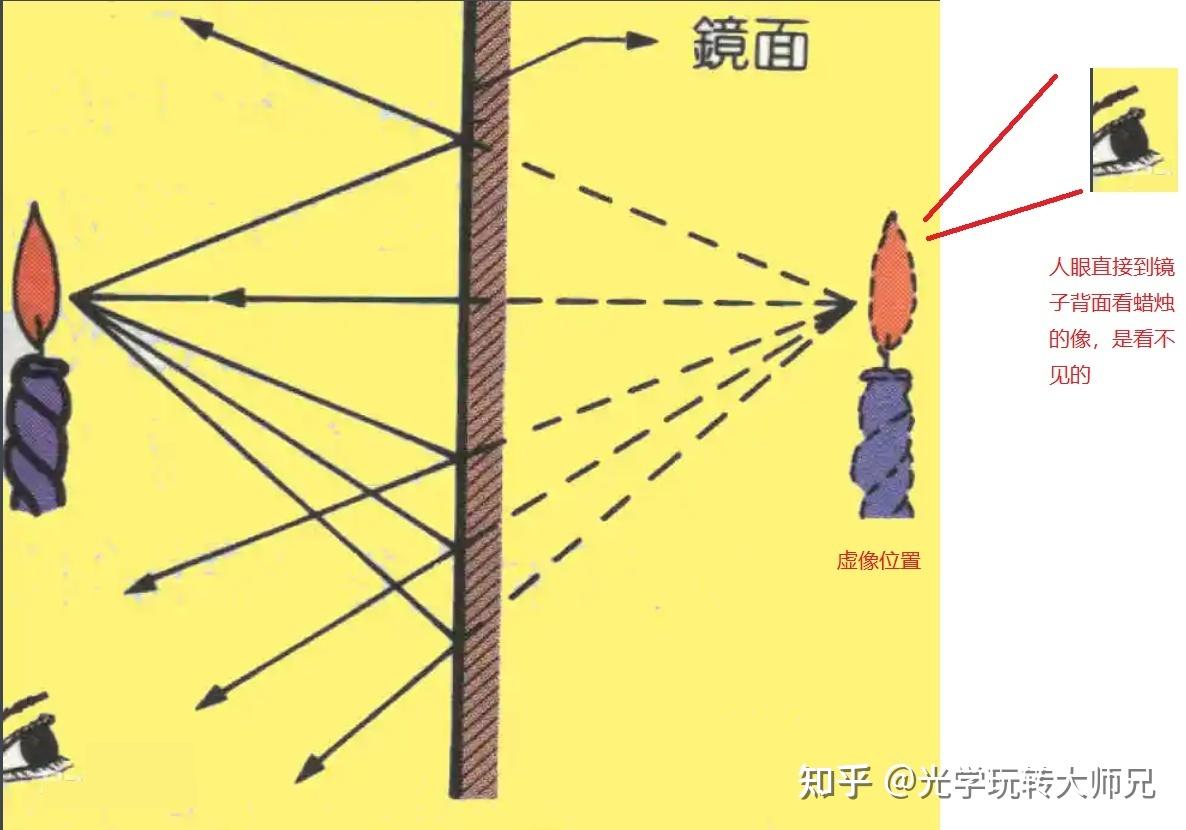 实物虚物实像虚像是什么
