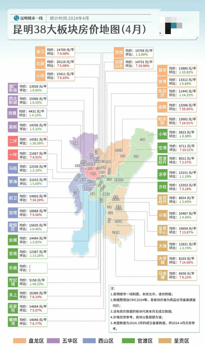 4月昆明房价地图上线,一环,双塔等18个板块涨了!