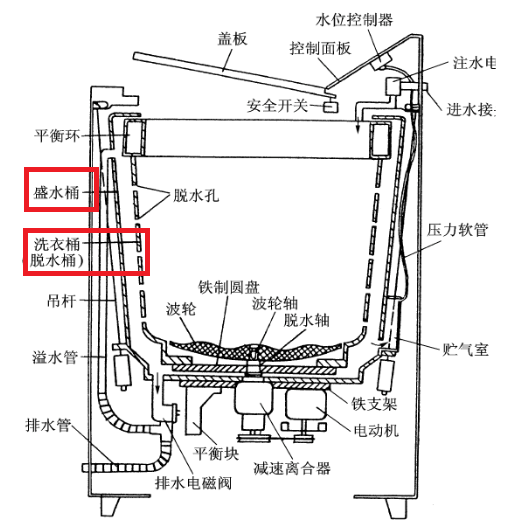 波轮洗衣机结构分解图图片