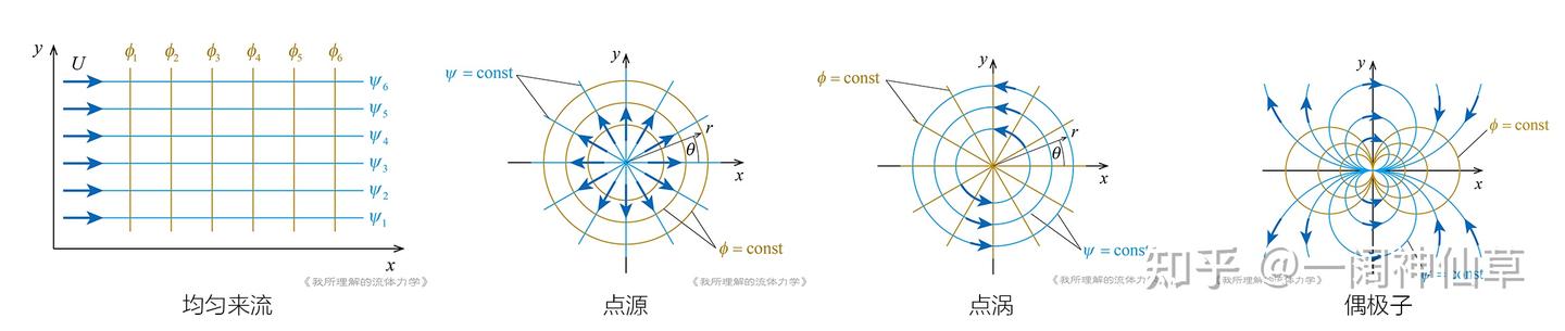 《我所理解的流体力学》学习笔记—Chapter5 无粘流动和势流方法 - 知乎