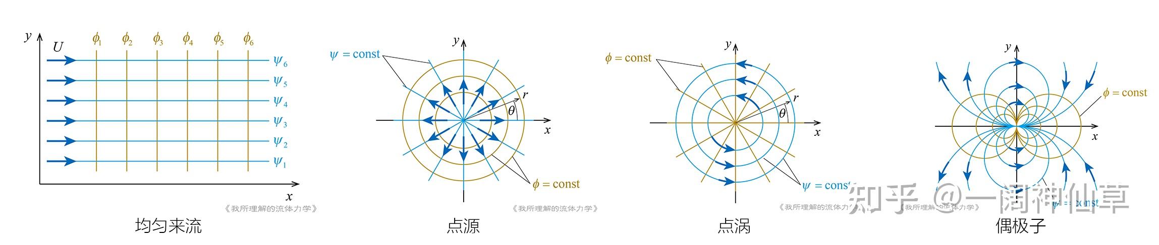 流体力学中的势函数和流函数有什么物理或者几何意义?能不能简单直观明了一点的解释一下,感觉很抽象。 - 知乎