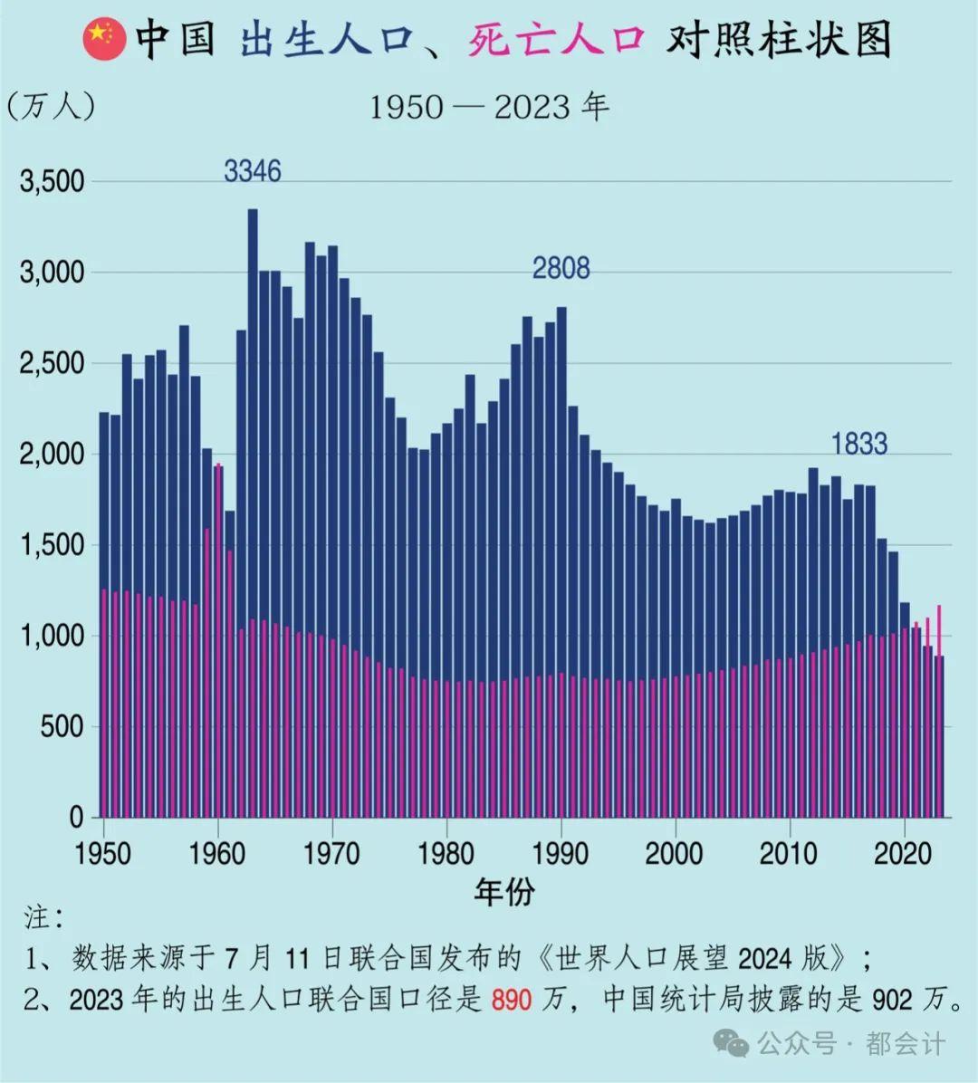中国2023 年出生人口890 万人（联合国口径） - 知乎