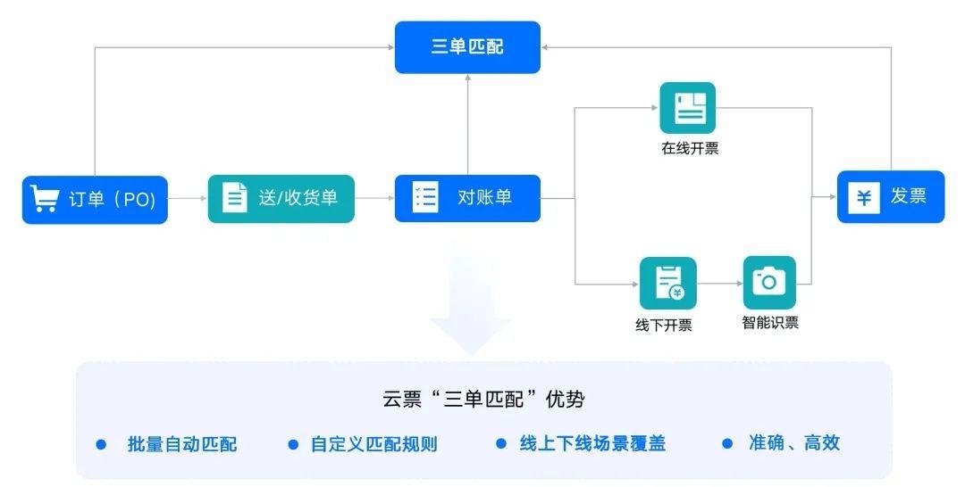 如何实现自动化三单匹配付款流程? - 知乎