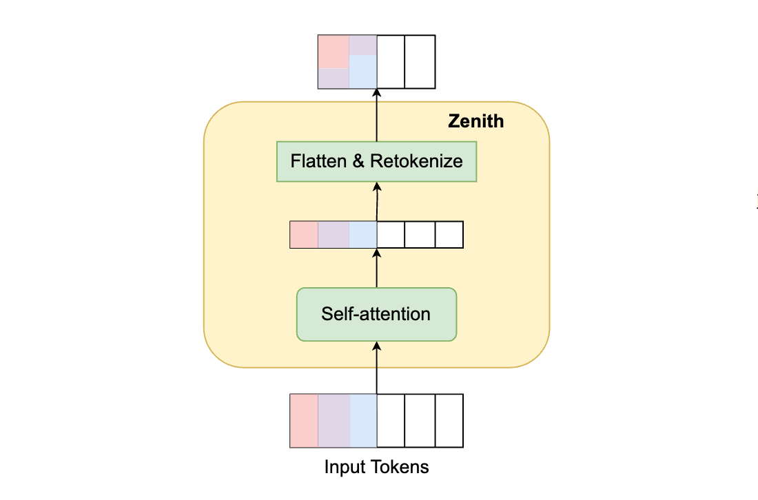 Token Zenith WWW’26 | 抖音直播 Zenith:用 Prime Tokens 重写特征交互,十亿级排序也能越堆越准 - 知乎