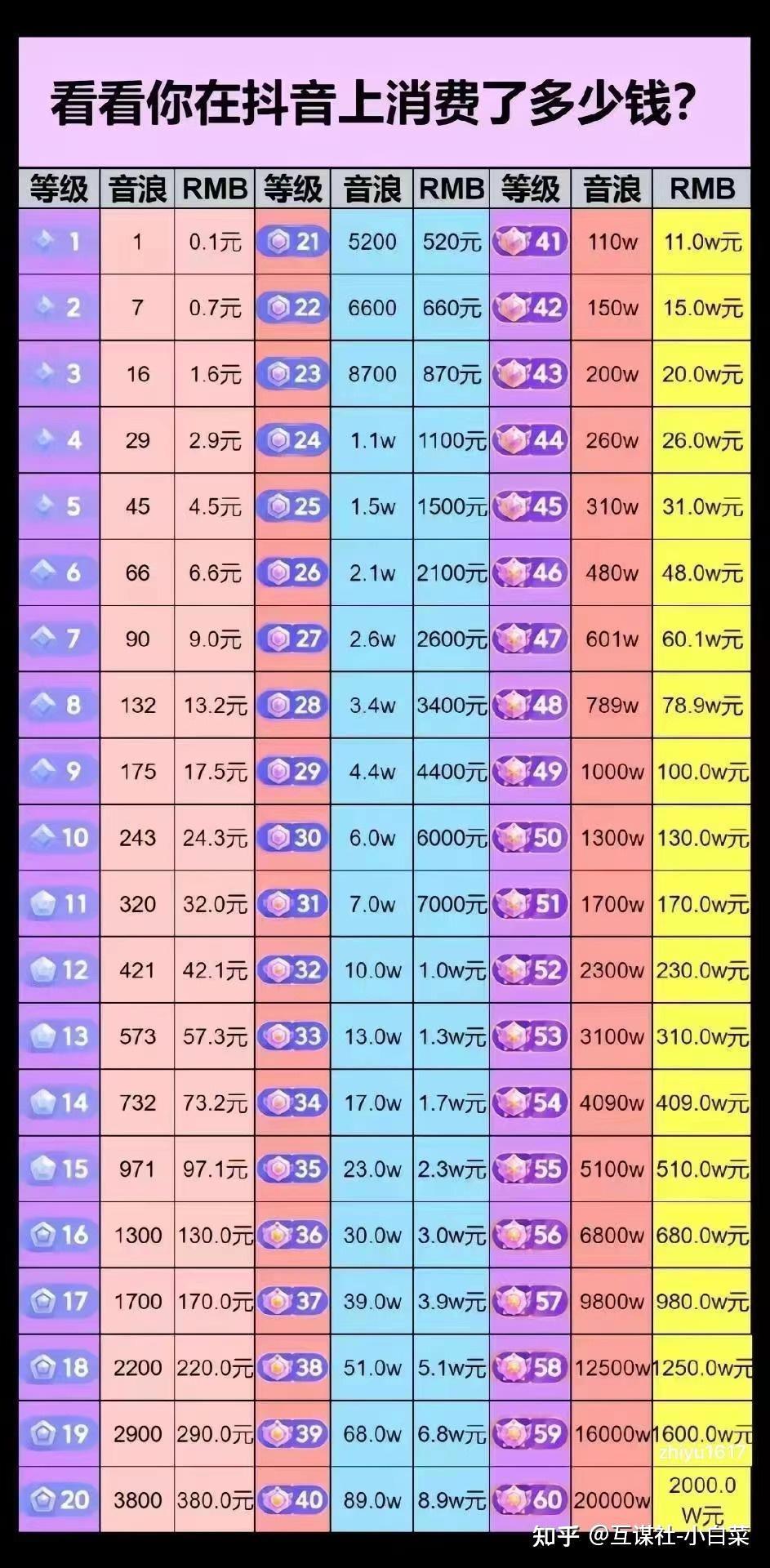 抖音荣誉等级37级号要刷多少人民币呢