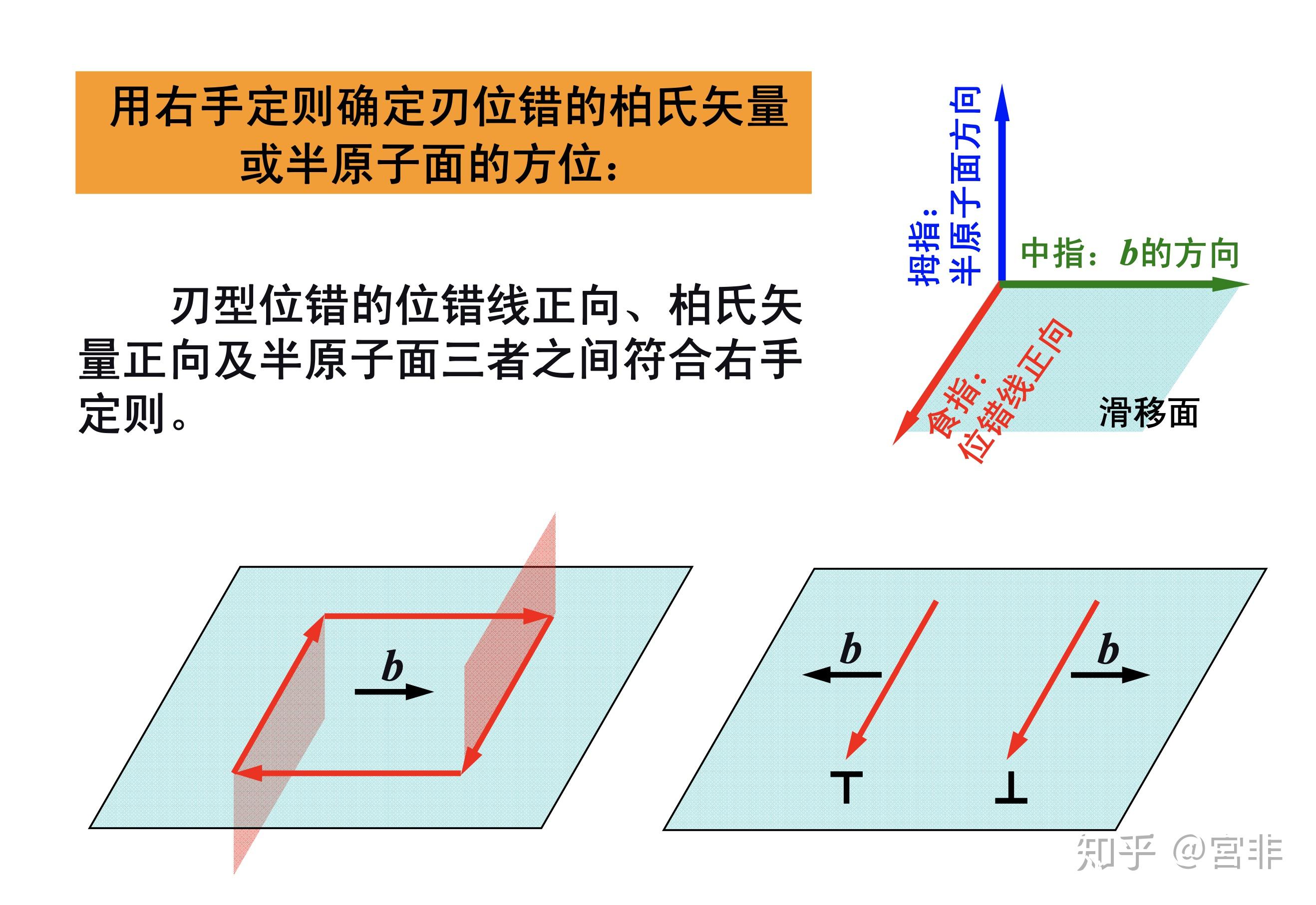 请问刃型位错如何判断正负? - 知乎