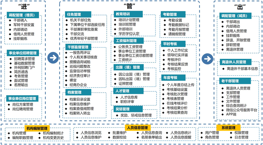 综合干部人事管理平台,提升「干部管理」数字化水平 - 知乎